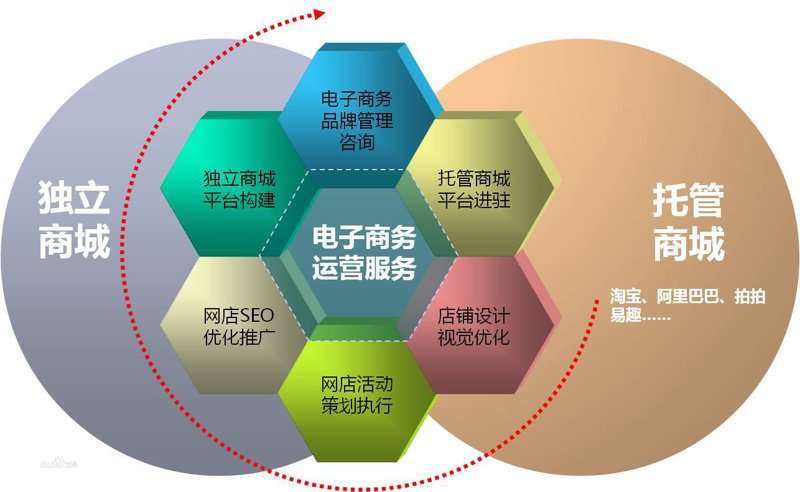 在线零售商是什么意思？